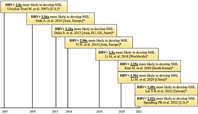 Hepatitis B Virus and B-cell lymphoma: evidence, unmet need, clinical impact, and opportunities